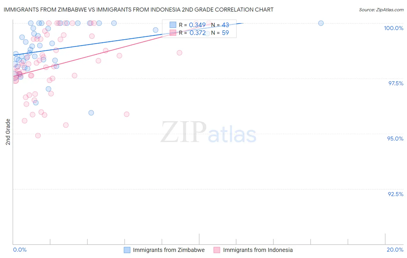 Immigrants from Zimbabwe vs Immigrants from Indonesia 2nd Grade