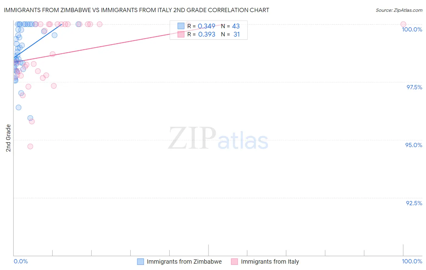 Immigrants from Zimbabwe vs Immigrants from Italy 2nd Grade