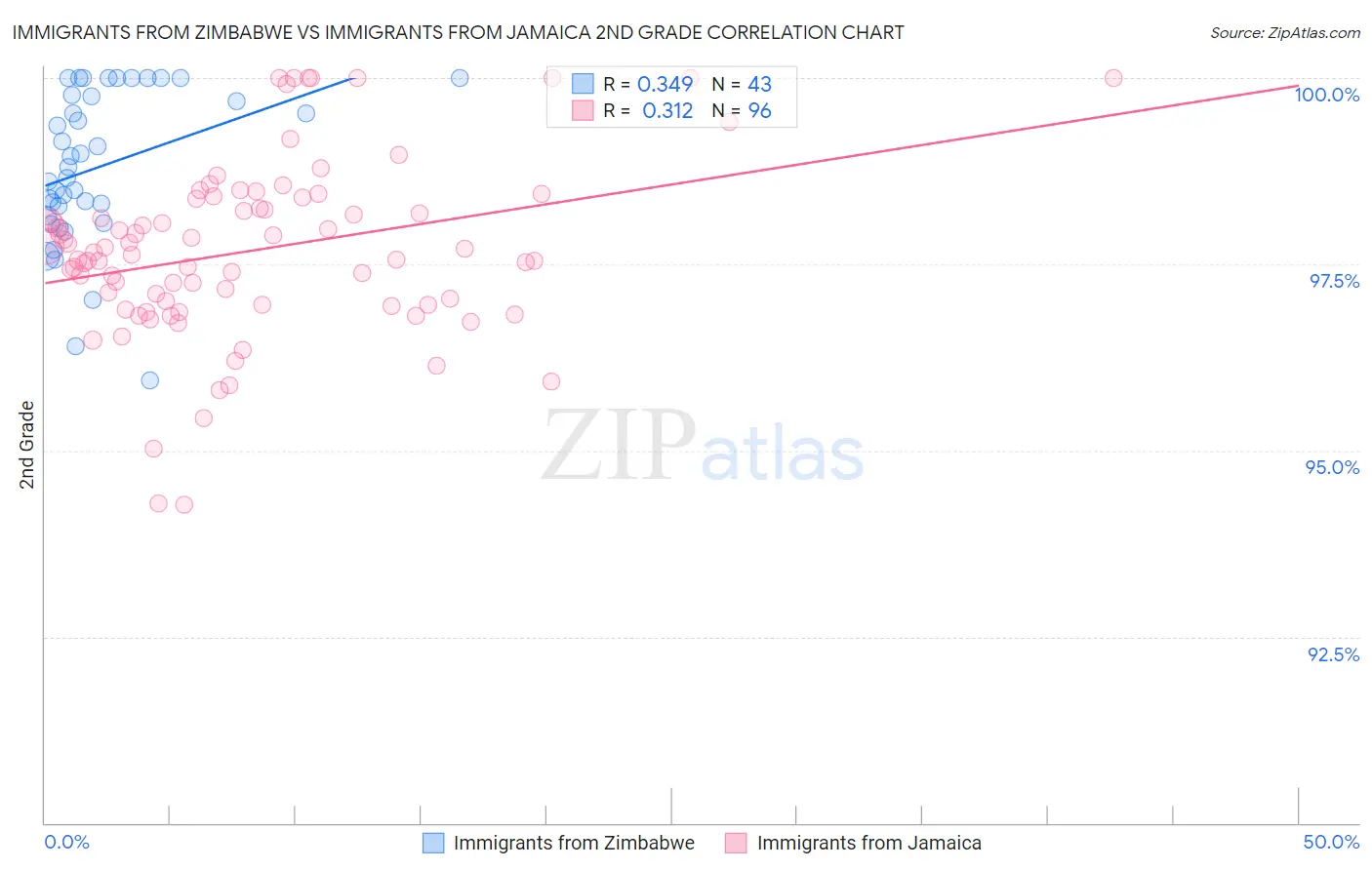 Immigrants from Zimbabwe vs Immigrants from Jamaica 2nd Grade