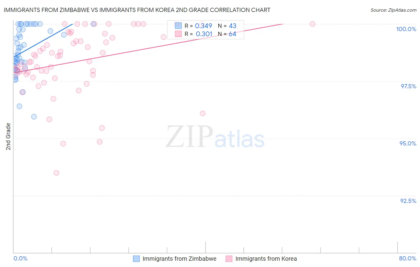 Immigrants from Zimbabwe vs Immigrants from Korea 2nd Grade