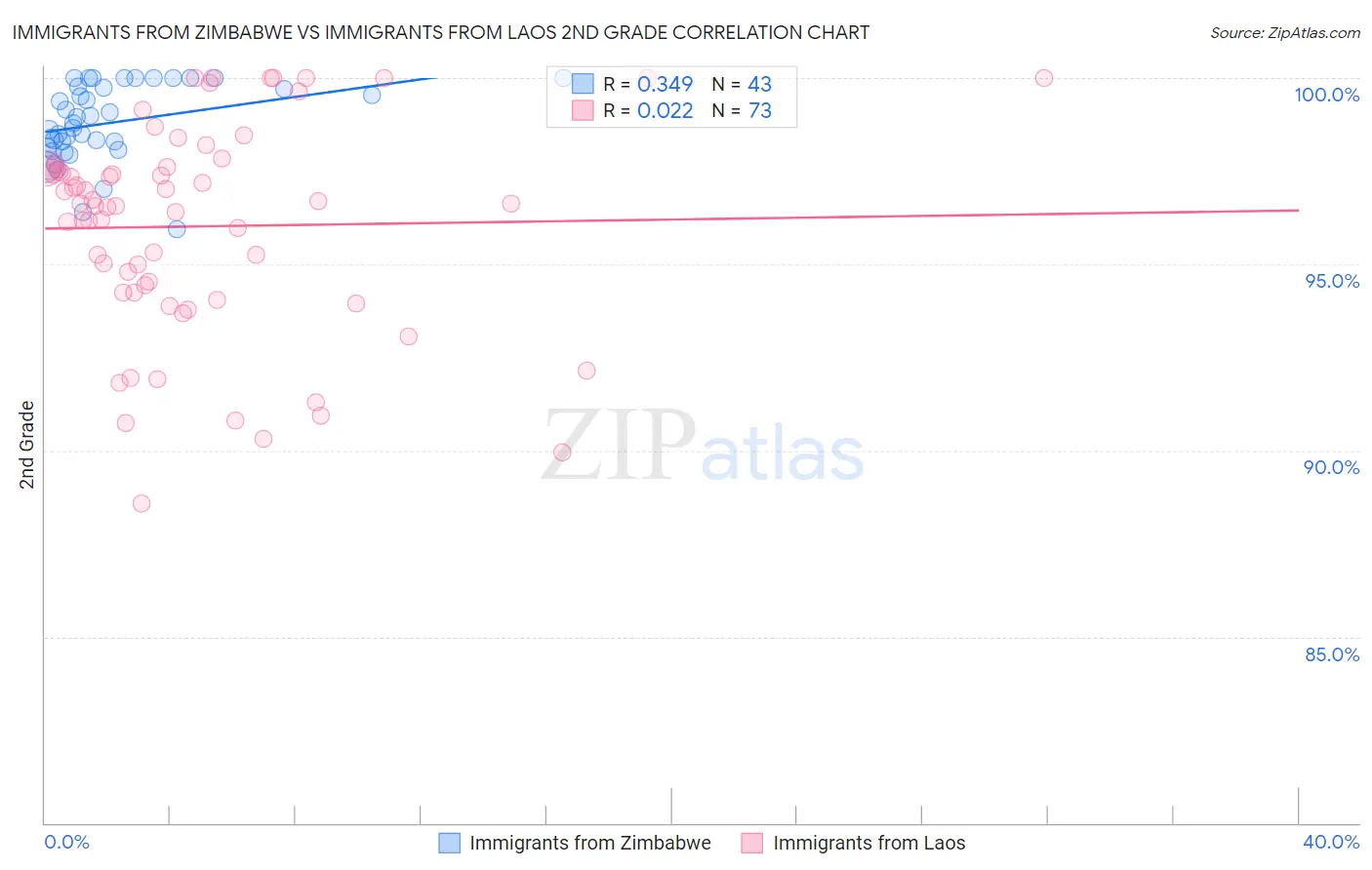 Immigrants from Zimbabwe vs Immigrants from Laos 2nd Grade