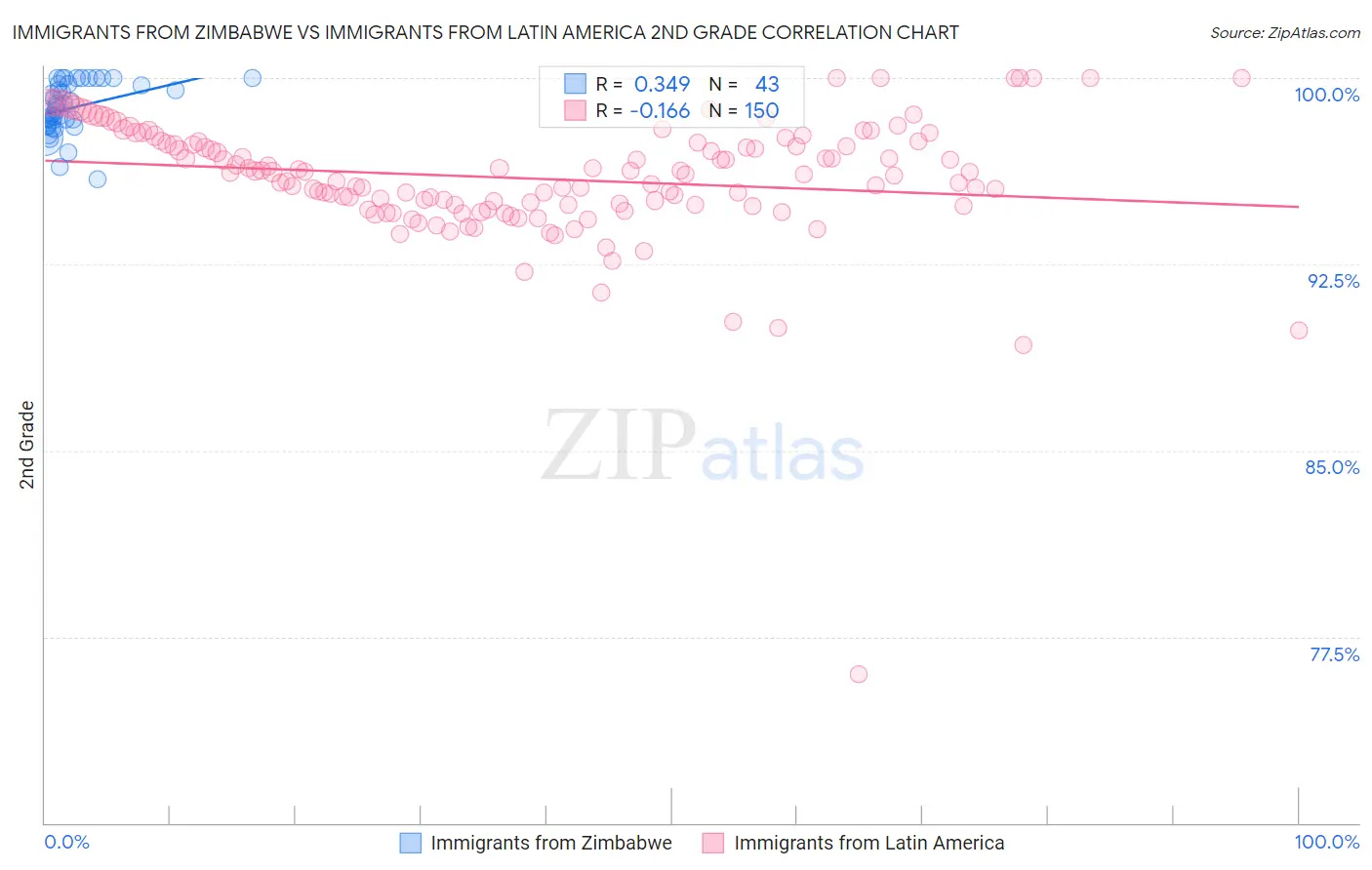 Immigrants from Zimbabwe vs Immigrants from Latin America 2nd Grade