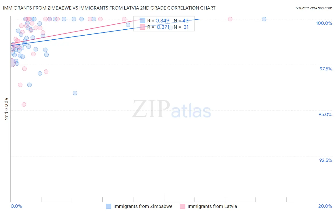 Immigrants from Zimbabwe vs Immigrants from Latvia 2nd Grade