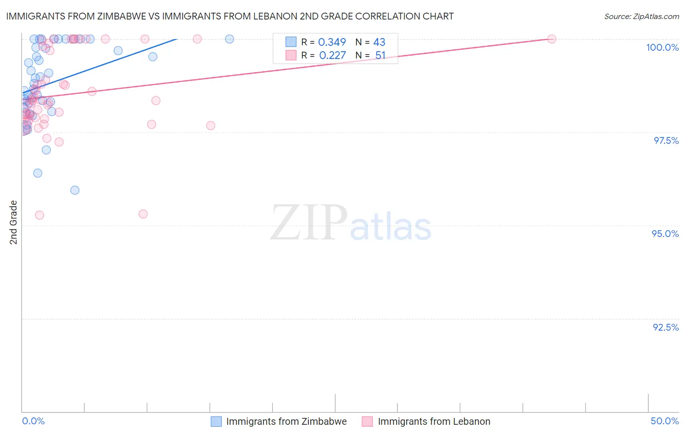 Immigrants from Zimbabwe vs Immigrants from Lebanon 2nd Grade
