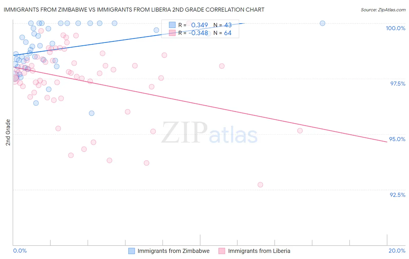 Immigrants from Zimbabwe vs Immigrants from Liberia 2nd Grade