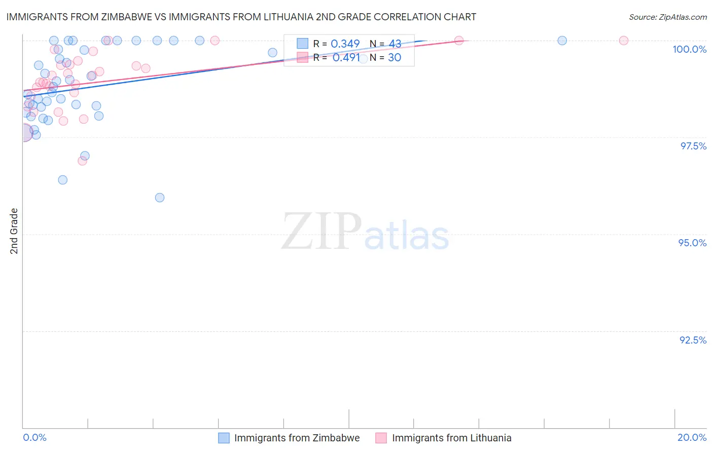 Immigrants from Zimbabwe vs Immigrants from Lithuania 2nd Grade