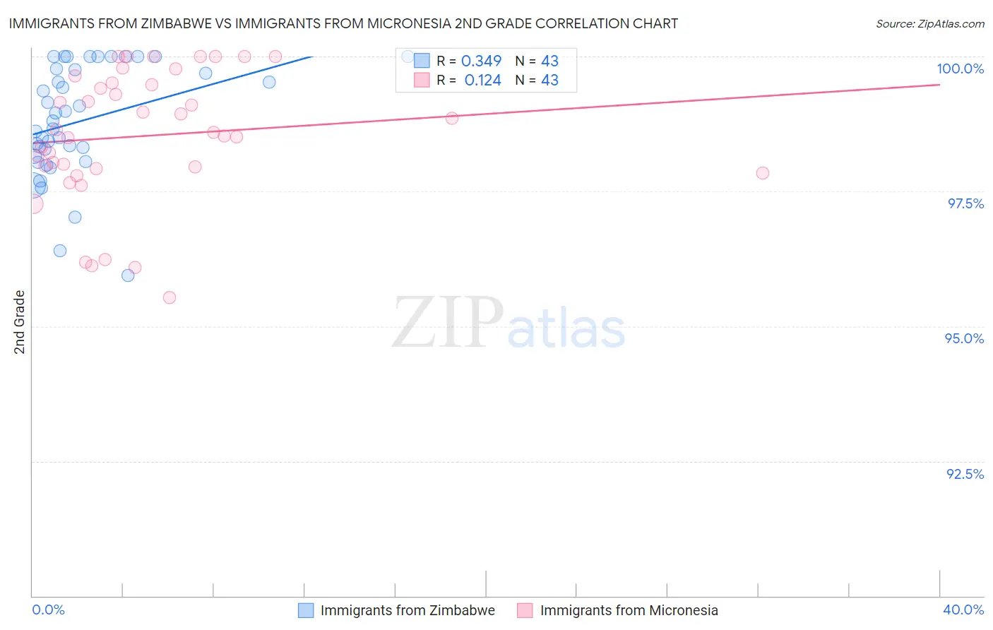 Immigrants from Zimbabwe vs Immigrants from Micronesia 2nd Grade