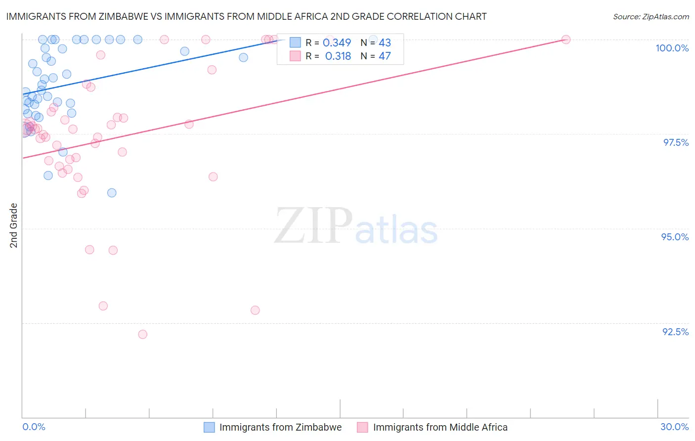 Immigrants from Zimbabwe vs Immigrants from Middle Africa 2nd Grade