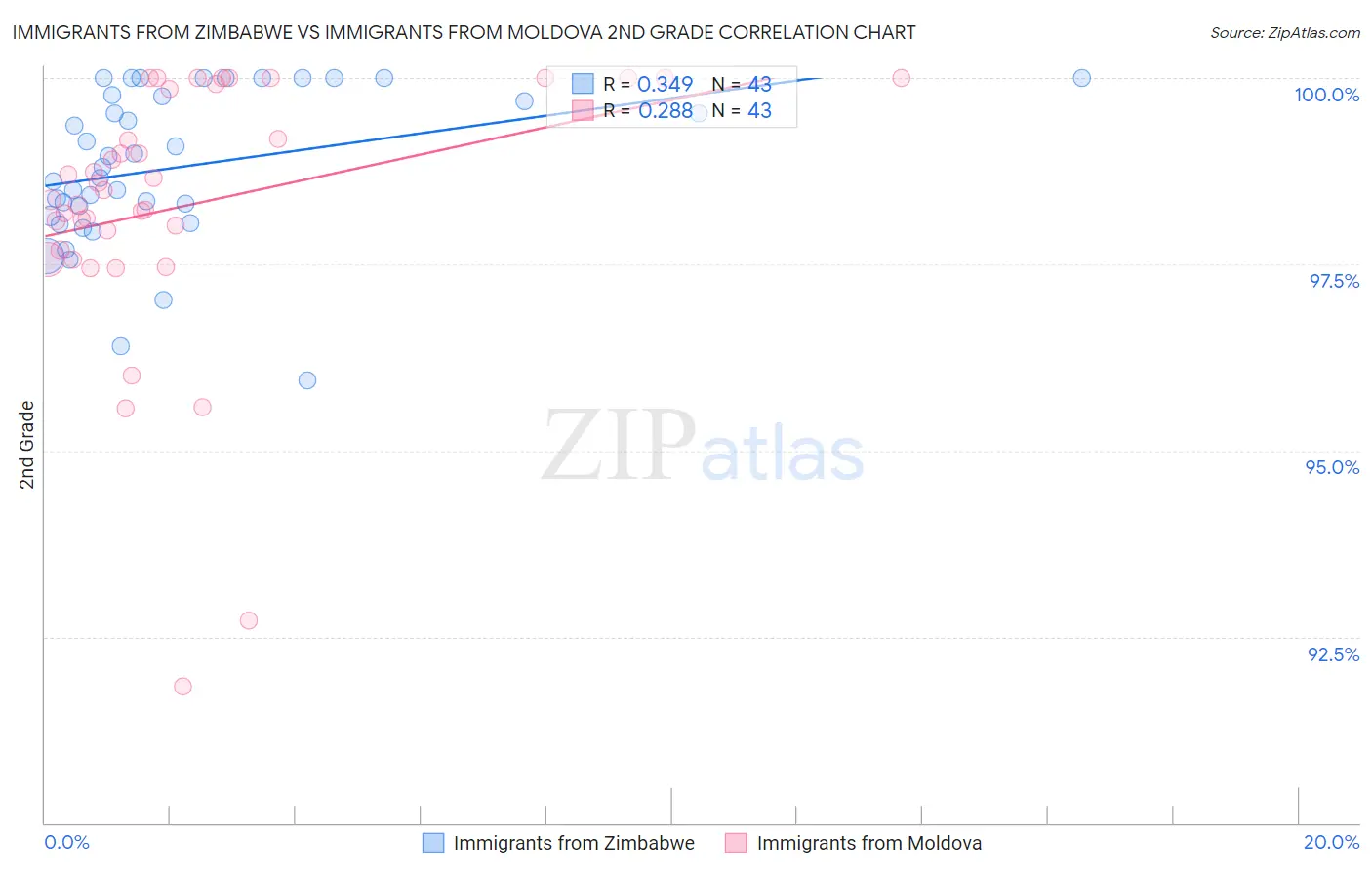 Immigrants from Zimbabwe vs Immigrants from Moldova 2nd Grade
