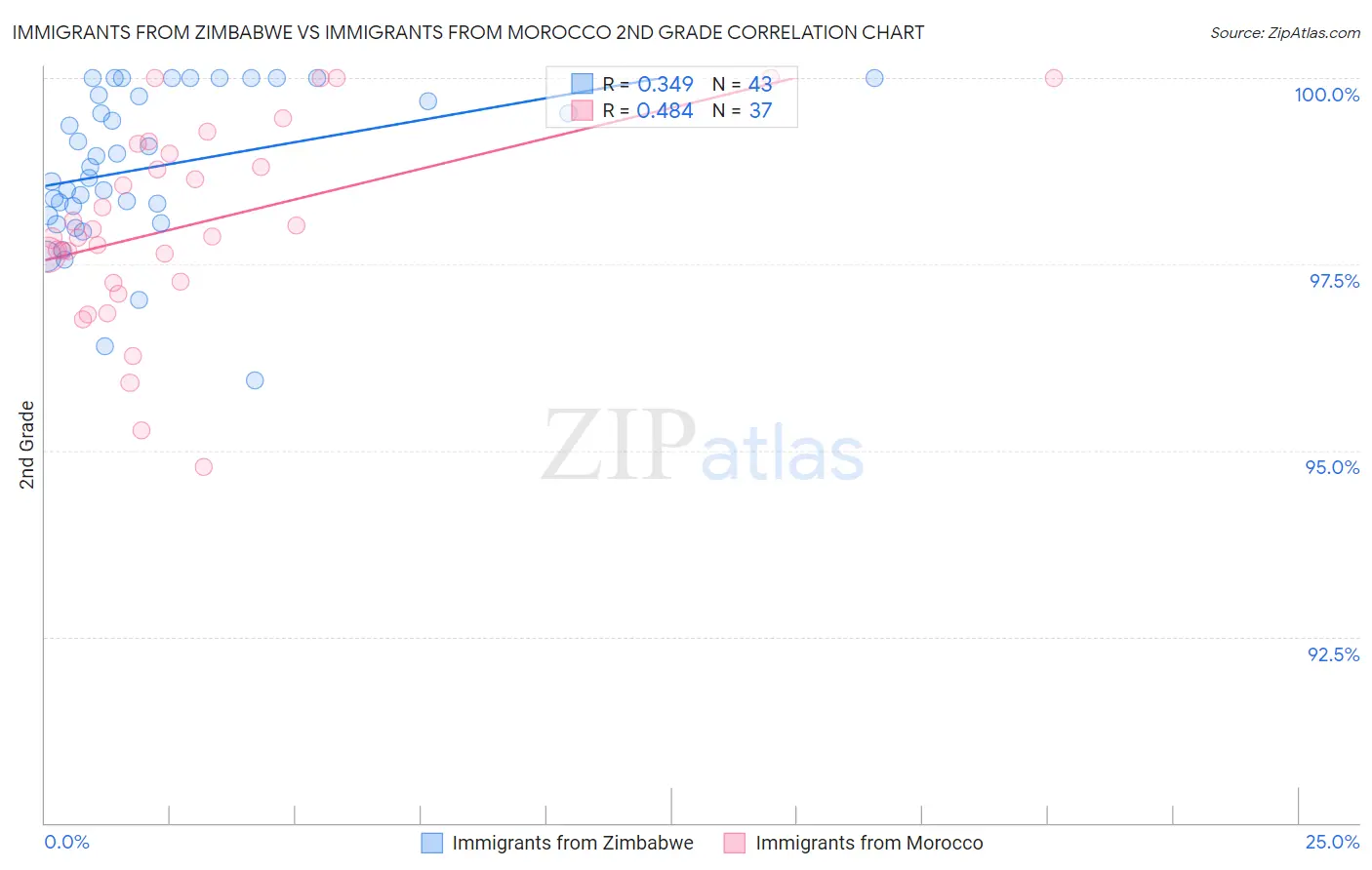 Immigrants from Zimbabwe vs Immigrants from Morocco 2nd Grade