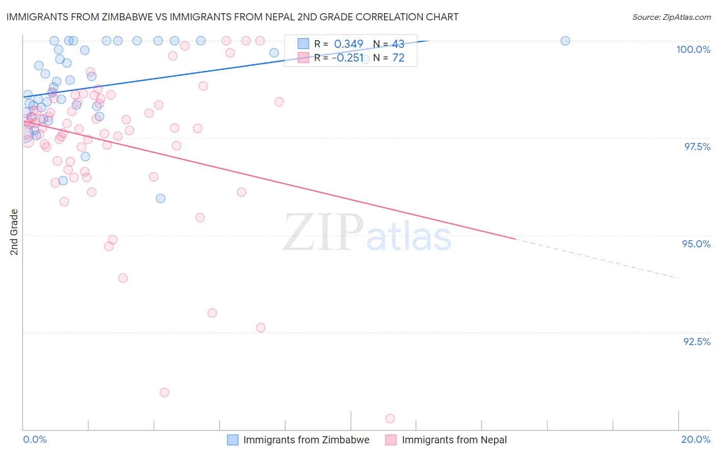 Immigrants from Zimbabwe vs Immigrants from Nepal 2nd Grade