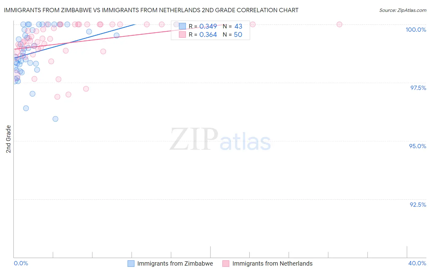 Immigrants from Zimbabwe vs Immigrants from Netherlands 2nd Grade