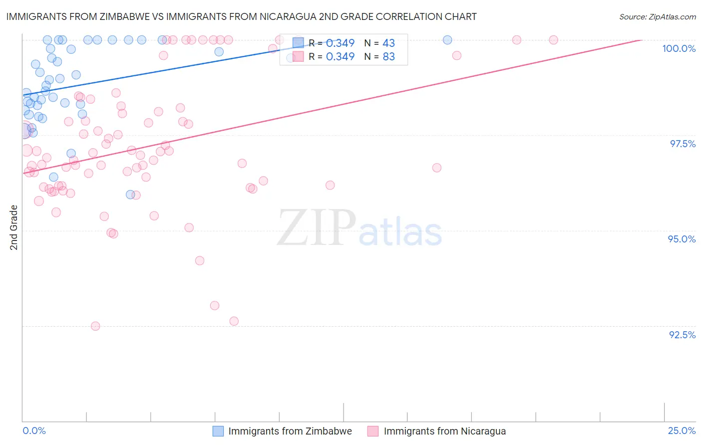 Immigrants from Zimbabwe vs Immigrants from Nicaragua 2nd Grade