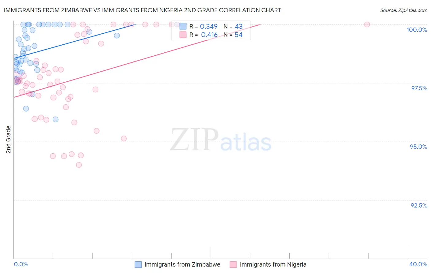 Immigrants from Zimbabwe vs Immigrants from Nigeria 2nd Grade