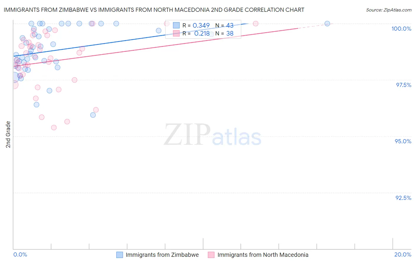 Immigrants from Zimbabwe vs Immigrants from North Macedonia 2nd Grade