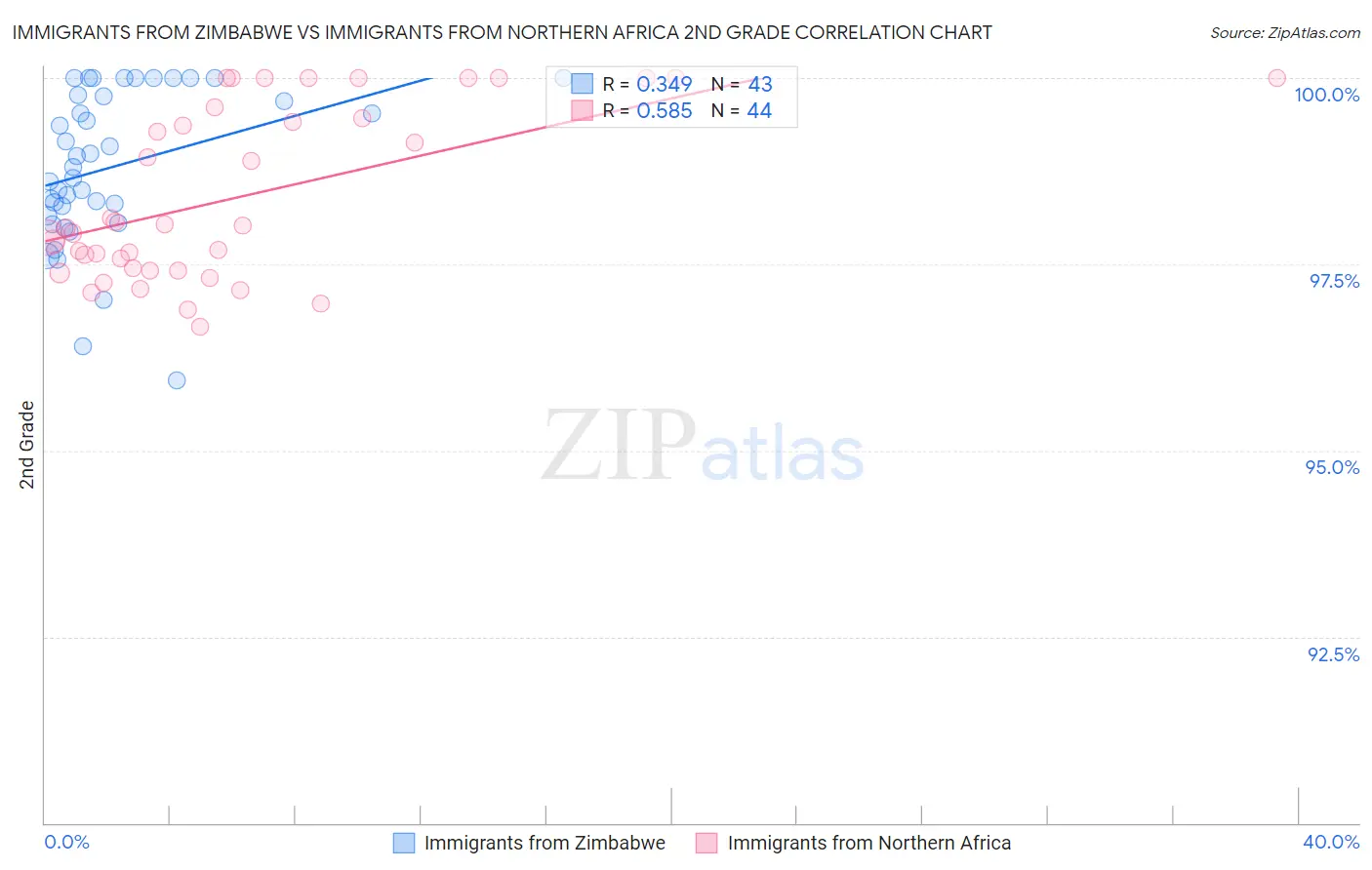 Immigrants from Zimbabwe vs Immigrants from Northern Africa 2nd Grade