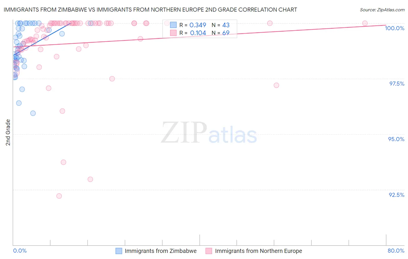 Immigrants from Zimbabwe vs Immigrants from Northern Europe 2nd Grade