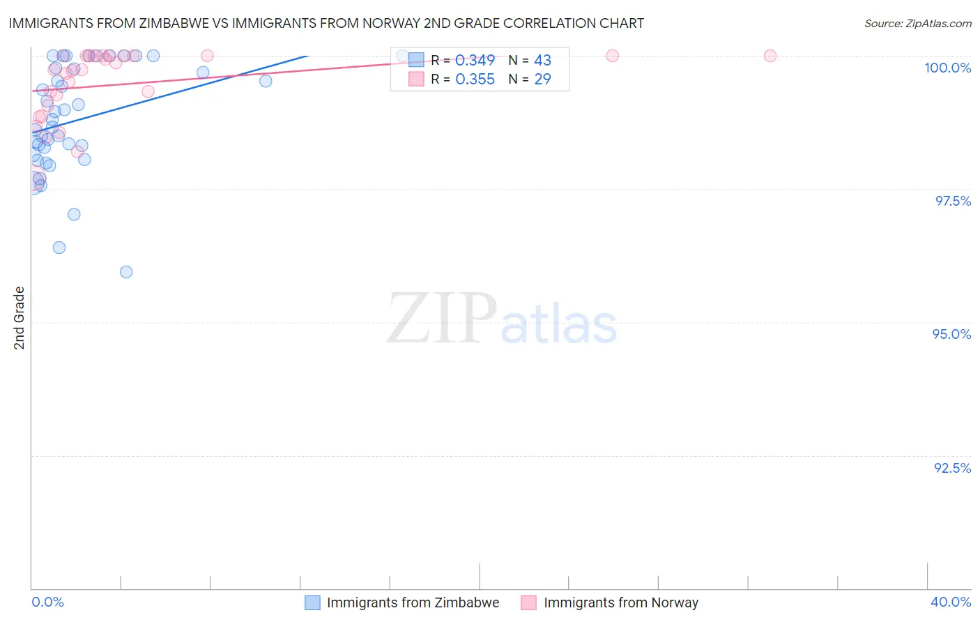 Immigrants from Zimbabwe vs Immigrants from Norway 2nd Grade