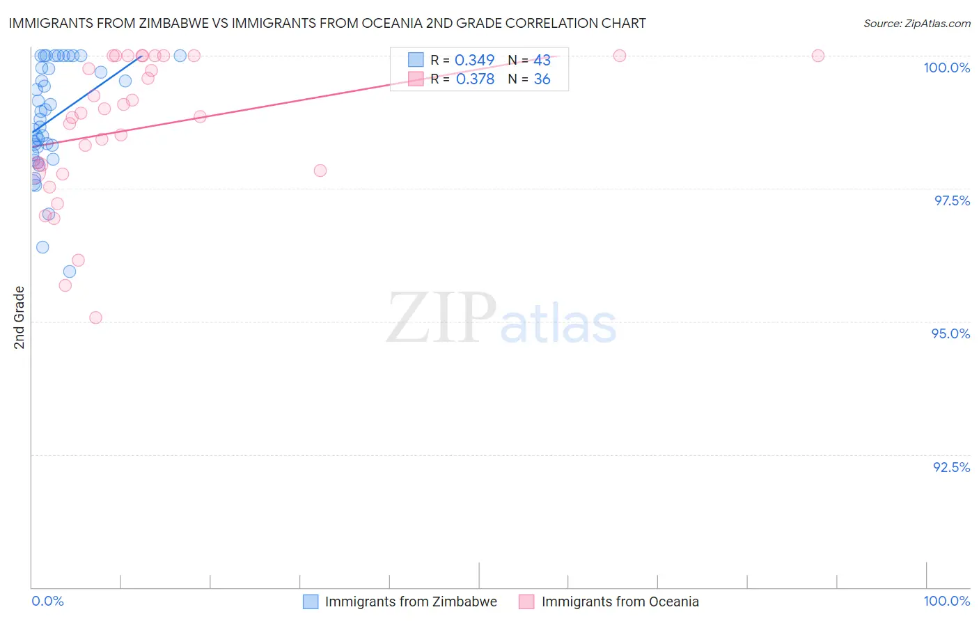Immigrants from Zimbabwe vs Immigrants from Oceania 2nd Grade
