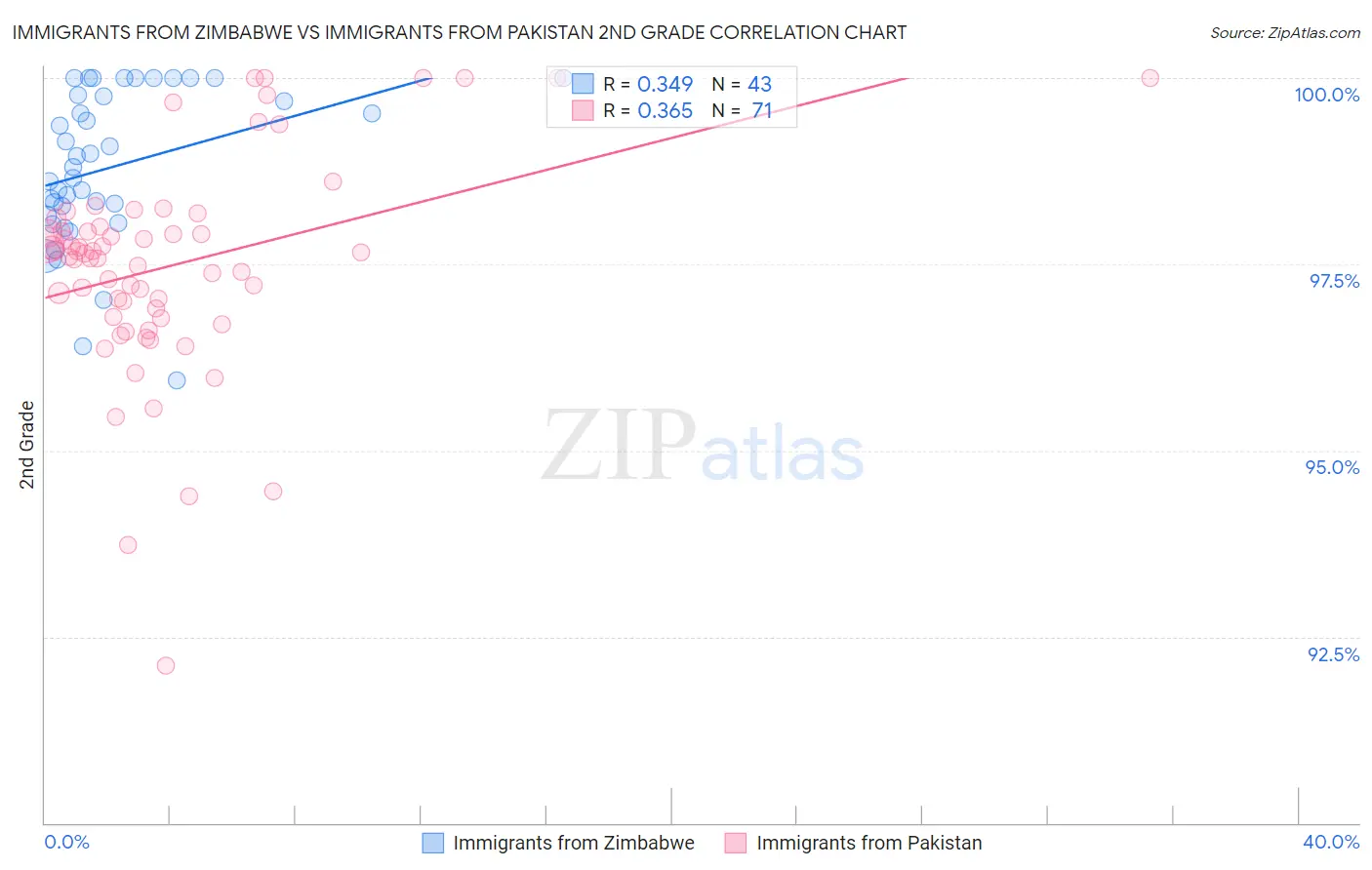 Immigrants from Zimbabwe vs Immigrants from Pakistan 2nd Grade