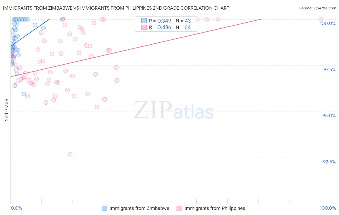 Immigrants from Zimbabwe vs Immigrants from Philippines 2nd Grade