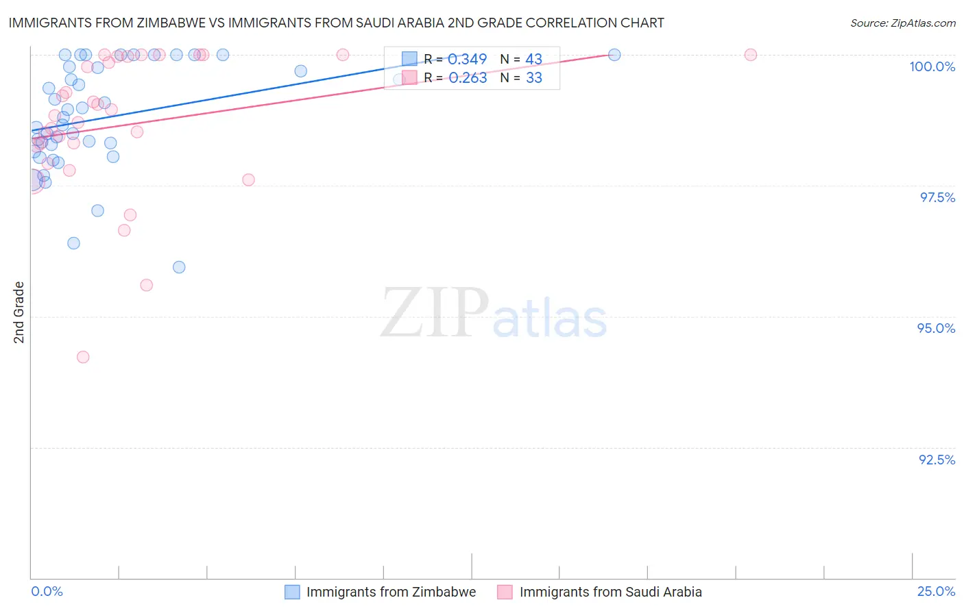 Immigrants from Zimbabwe vs Immigrants from Saudi Arabia 2nd Grade