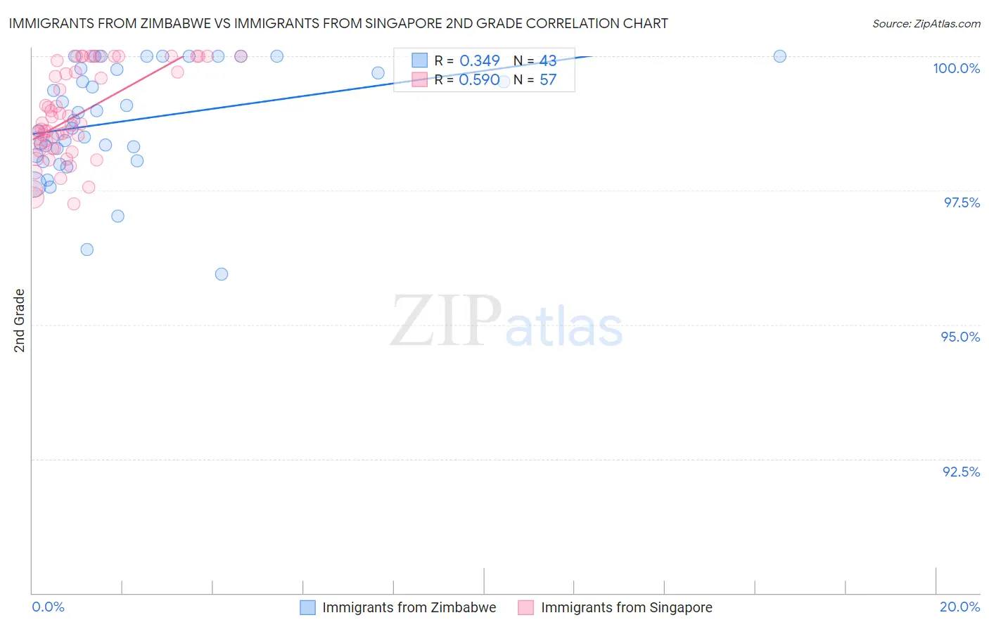 Immigrants from Zimbabwe vs Immigrants from Singapore 2nd Grade