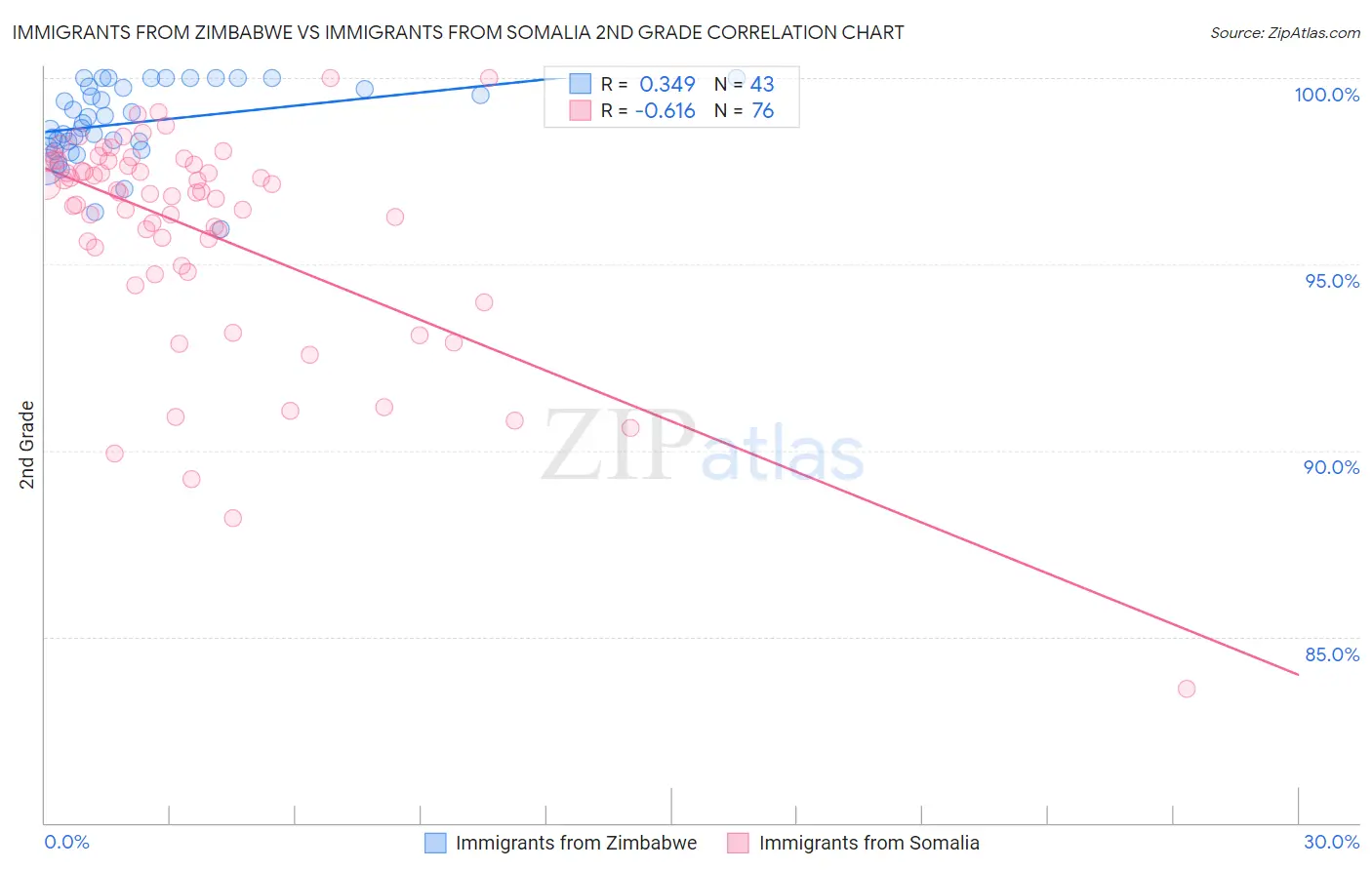 Immigrants from Zimbabwe vs Immigrants from Somalia 2nd Grade