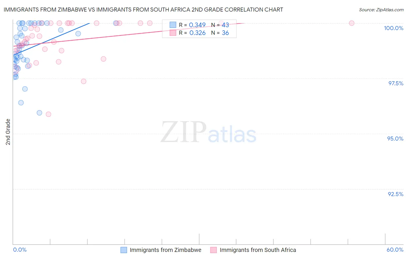 Immigrants from Zimbabwe vs Immigrants from South Africa 2nd Grade