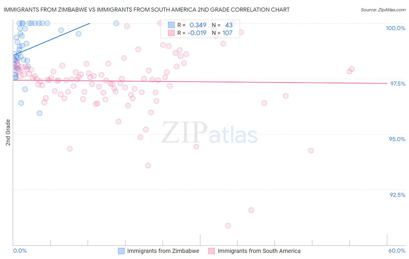 Immigrants from Zimbabwe vs Immigrants from South America 2nd Grade