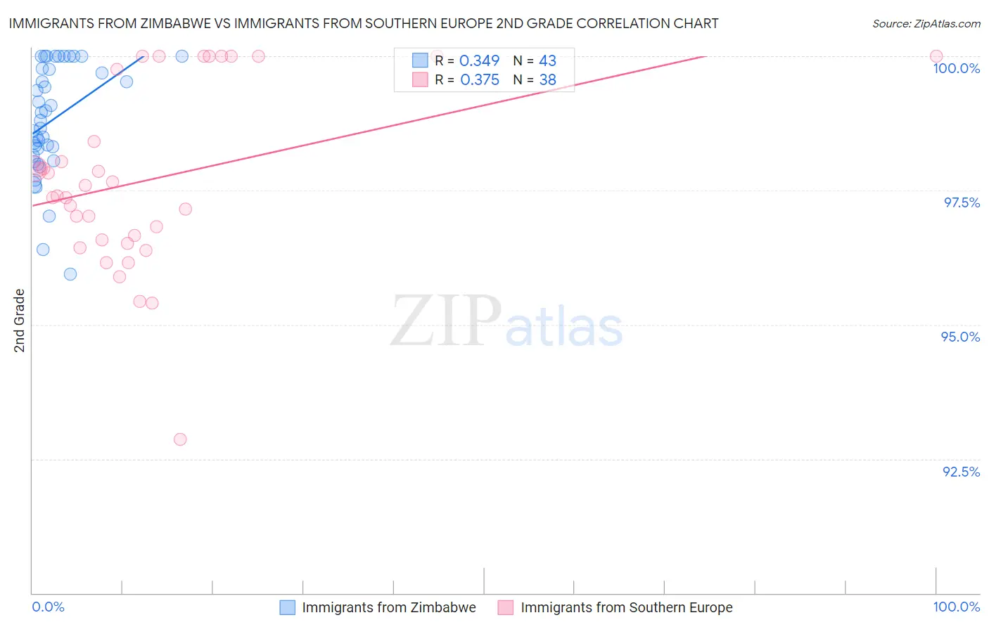 Immigrants from Zimbabwe vs Immigrants from Southern Europe 2nd Grade