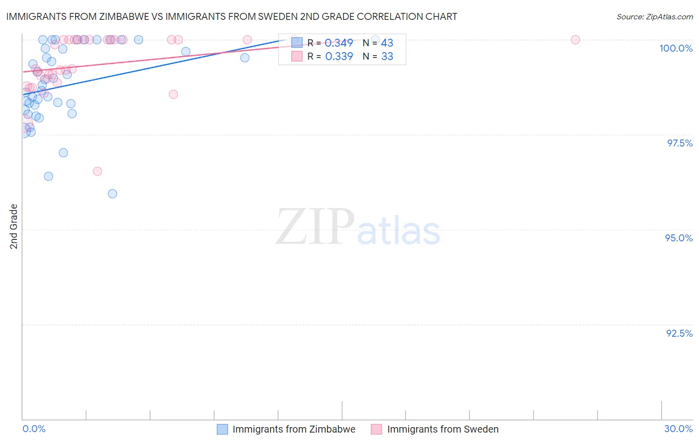 Immigrants from Zimbabwe vs Immigrants from Sweden 2nd Grade