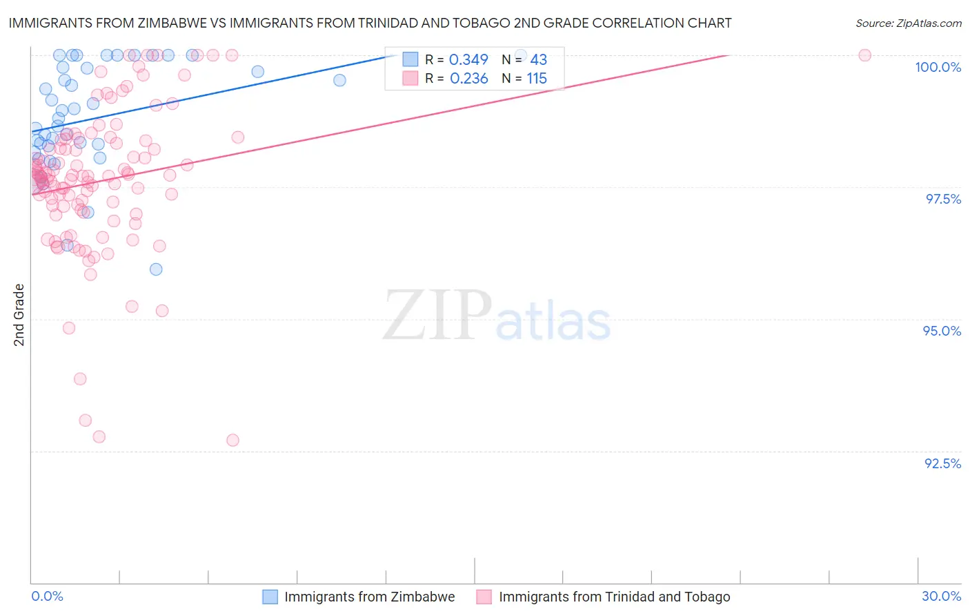 Immigrants from Zimbabwe vs Immigrants from Trinidad and Tobago 2nd Grade
