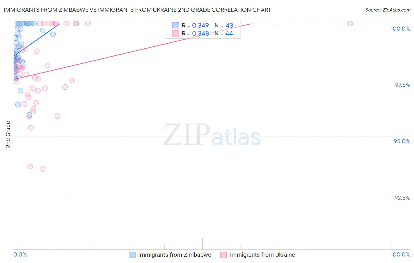 Immigrants from Zimbabwe vs Immigrants from Ukraine 2nd Grade