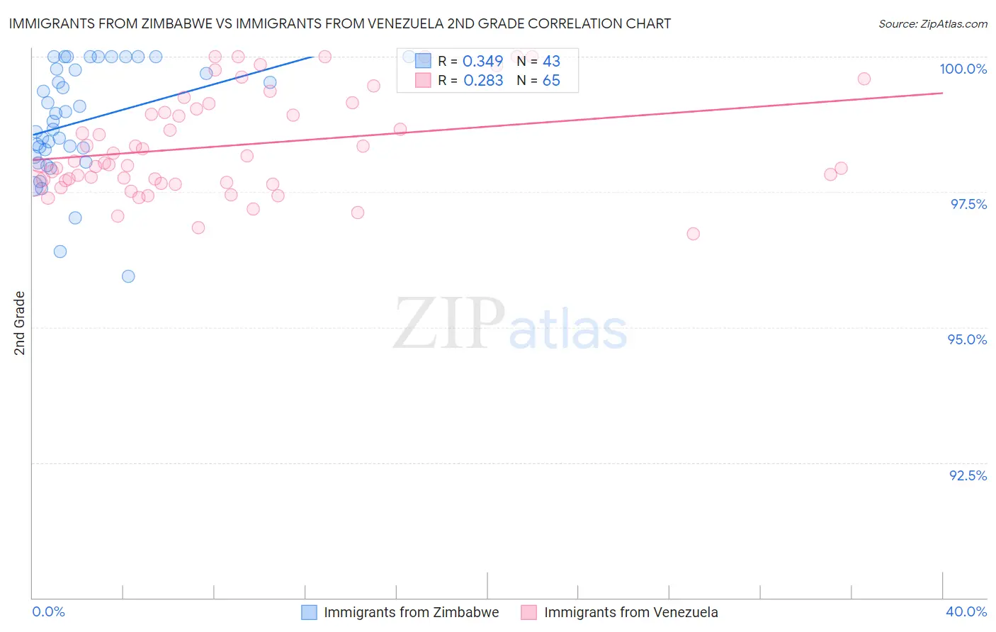 Immigrants from Zimbabwe vs Immigrants from Venezuela 2nd Grade