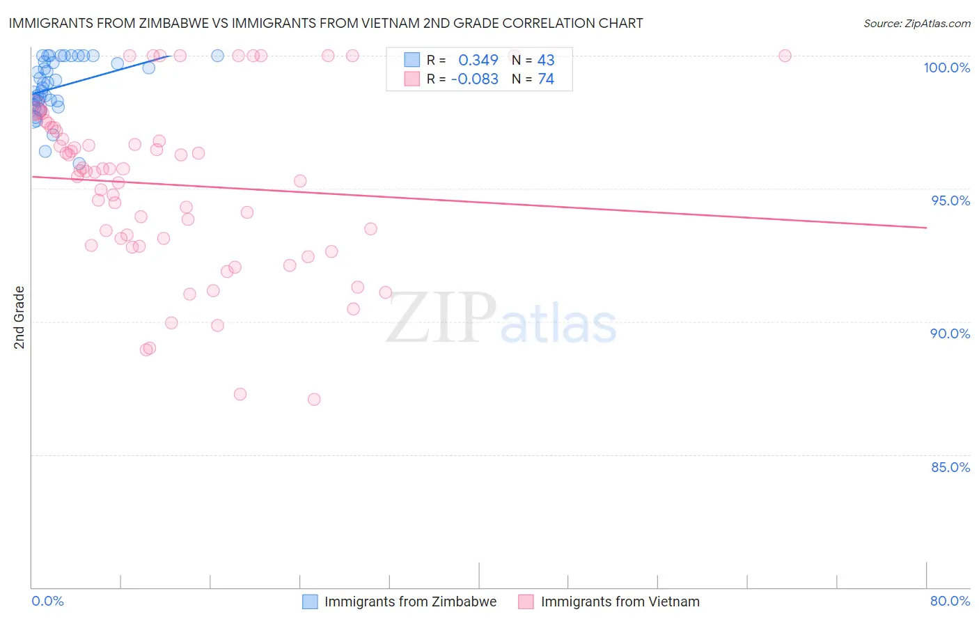 Immigrants from Zimbabwe vs Immigrants from Vietnam 2nd Grade