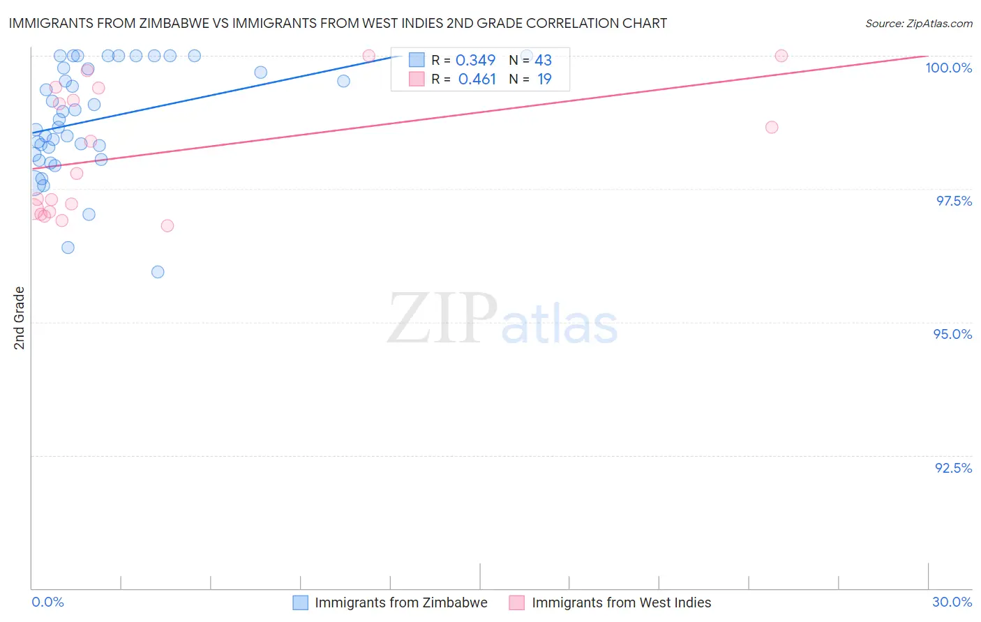 Immigrants from Zimbabwe vs Immigrants from West Indies 2nd Grade