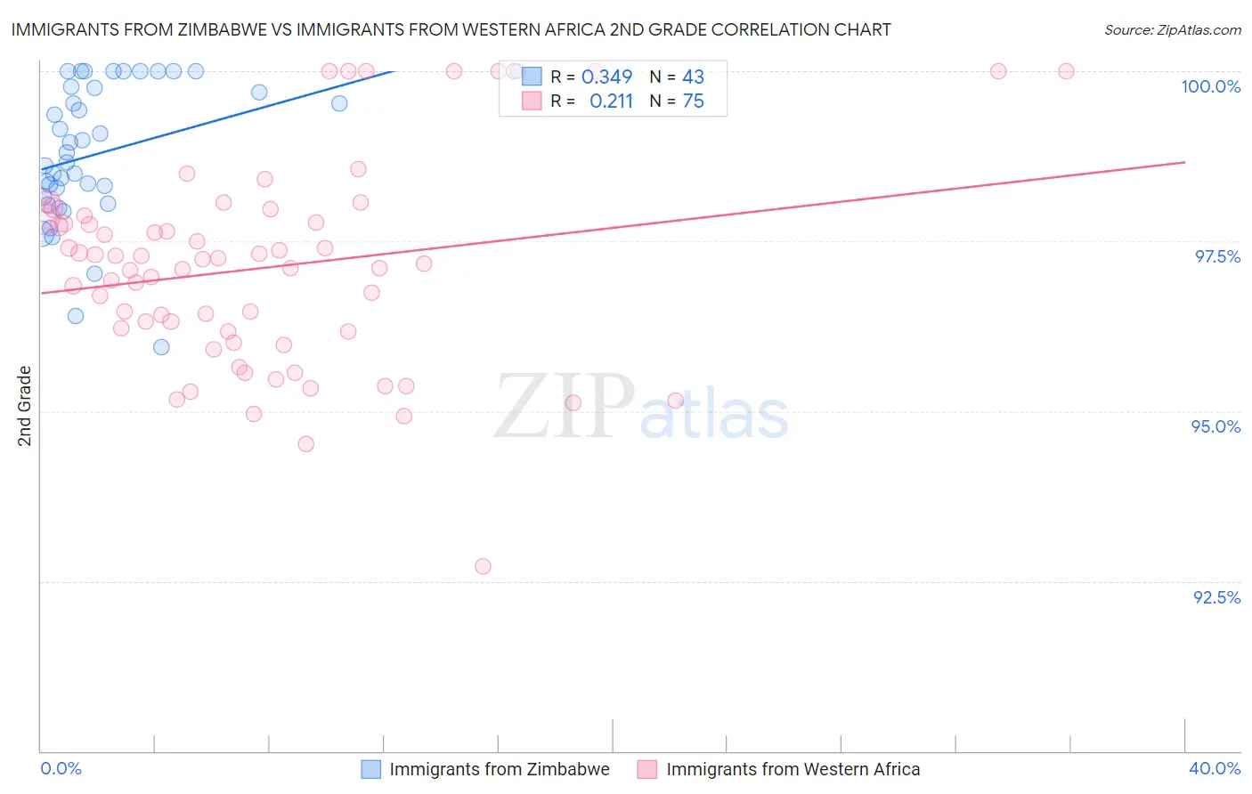 Immigrants from Zimbabwe vs Immigrants from Western Africa 2nd Grade
