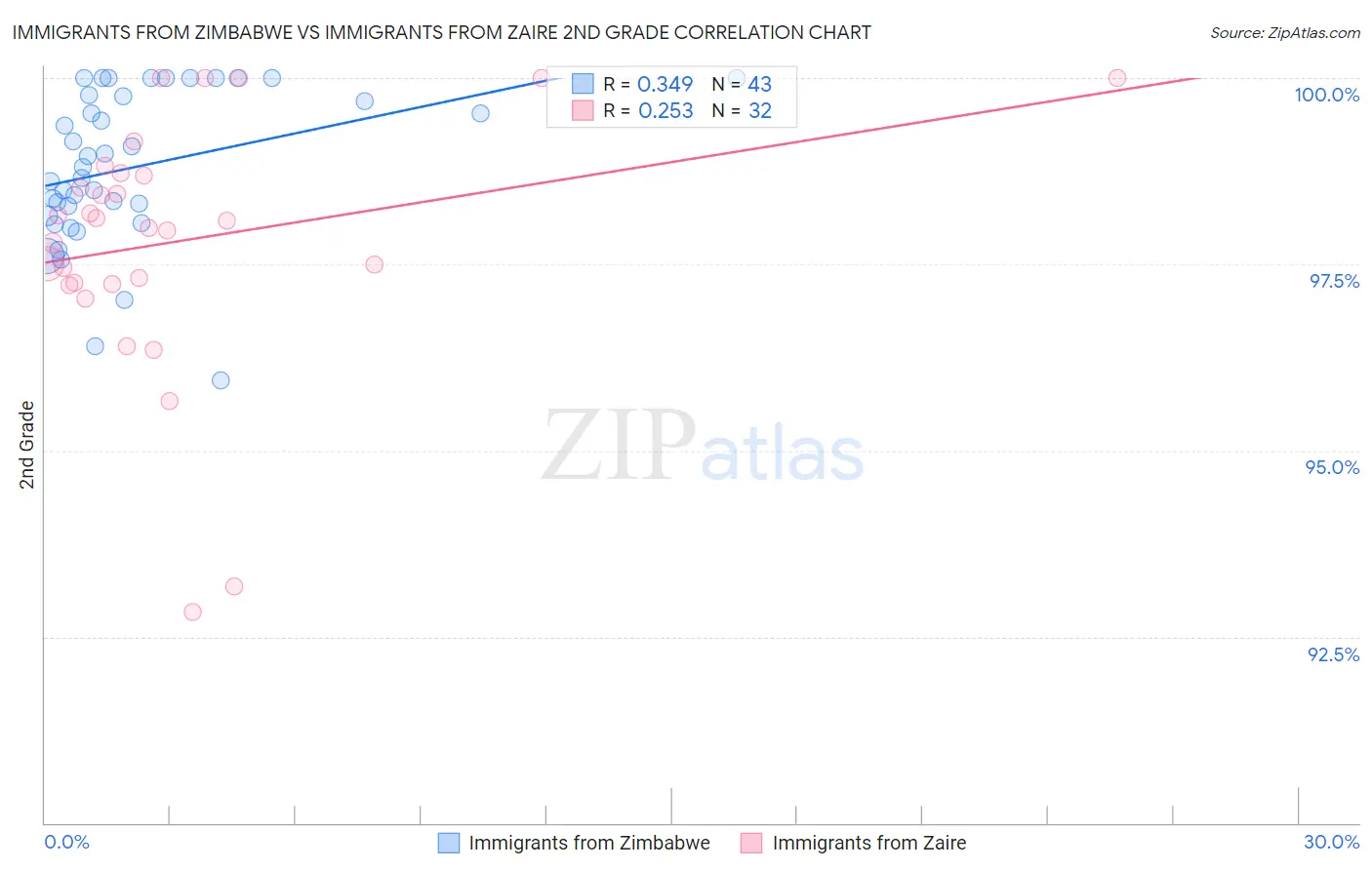 Immigrants from Zimbabwe vs Immigrants from Zaire 2nd Grade