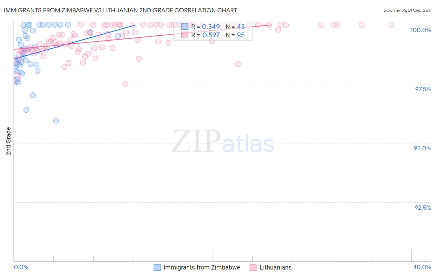 Immigrants from Zimbabwe vs Lithuanian 2nd Grade