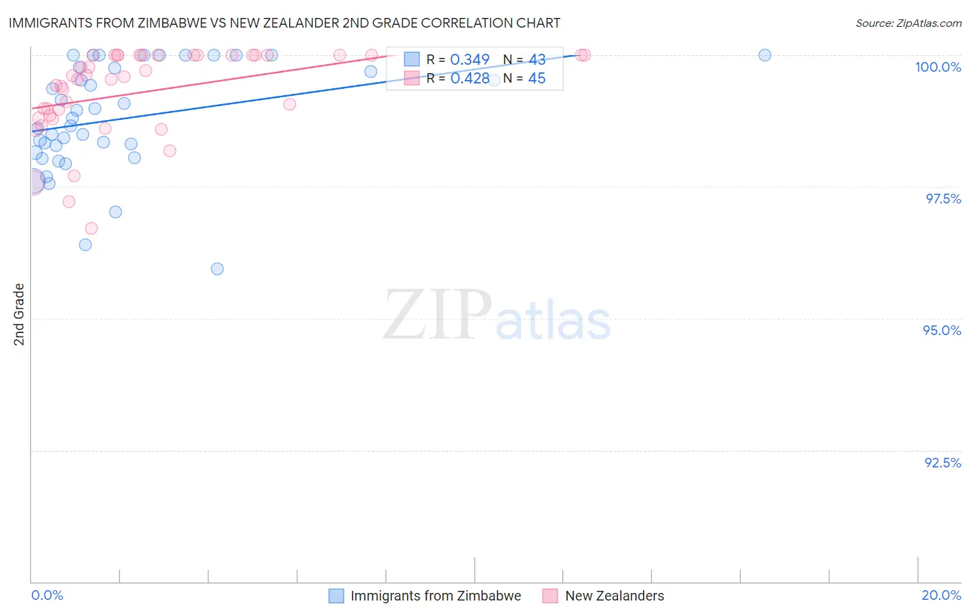 Immigrants from Zimbabwe vs New Zealander 2nd Grade