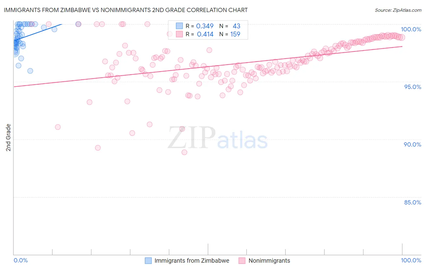 Immigrants from Zimbabwe vs Nonimmigrants 2nd Grade
