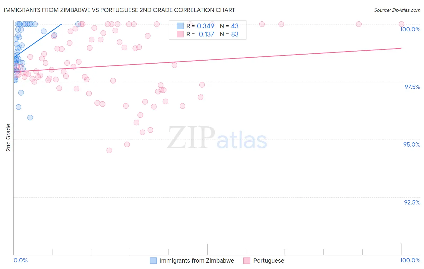 Immigrants from Zimbabwe vs Portuguese 2nd Grade