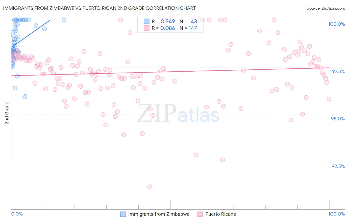 Immigrants from Zimbabwe vs Puerto Rican 2nd Grade