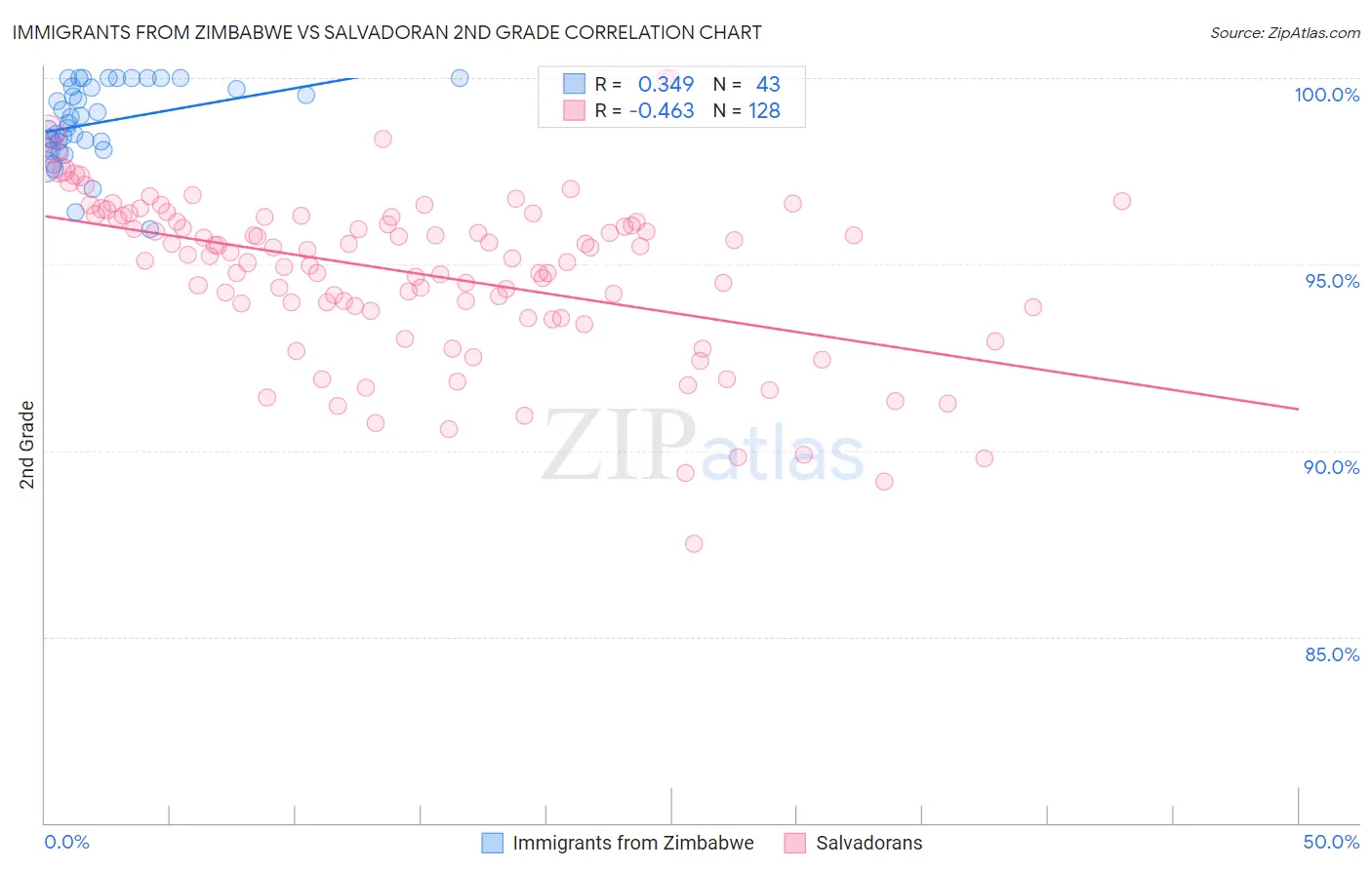 Immigrants from Zimbabwe vs Salvadoran 2nd Grade