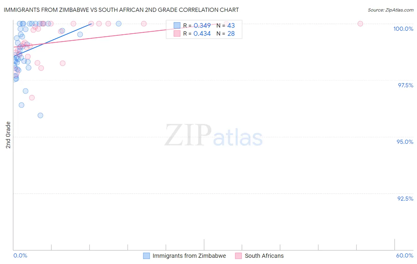 Immigrants from Zimbabwe vs South African 2nd Grade