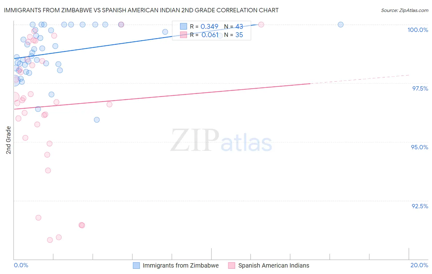 Immigrants from Zimbabwe vs Spanish American Indian 2nd Grade