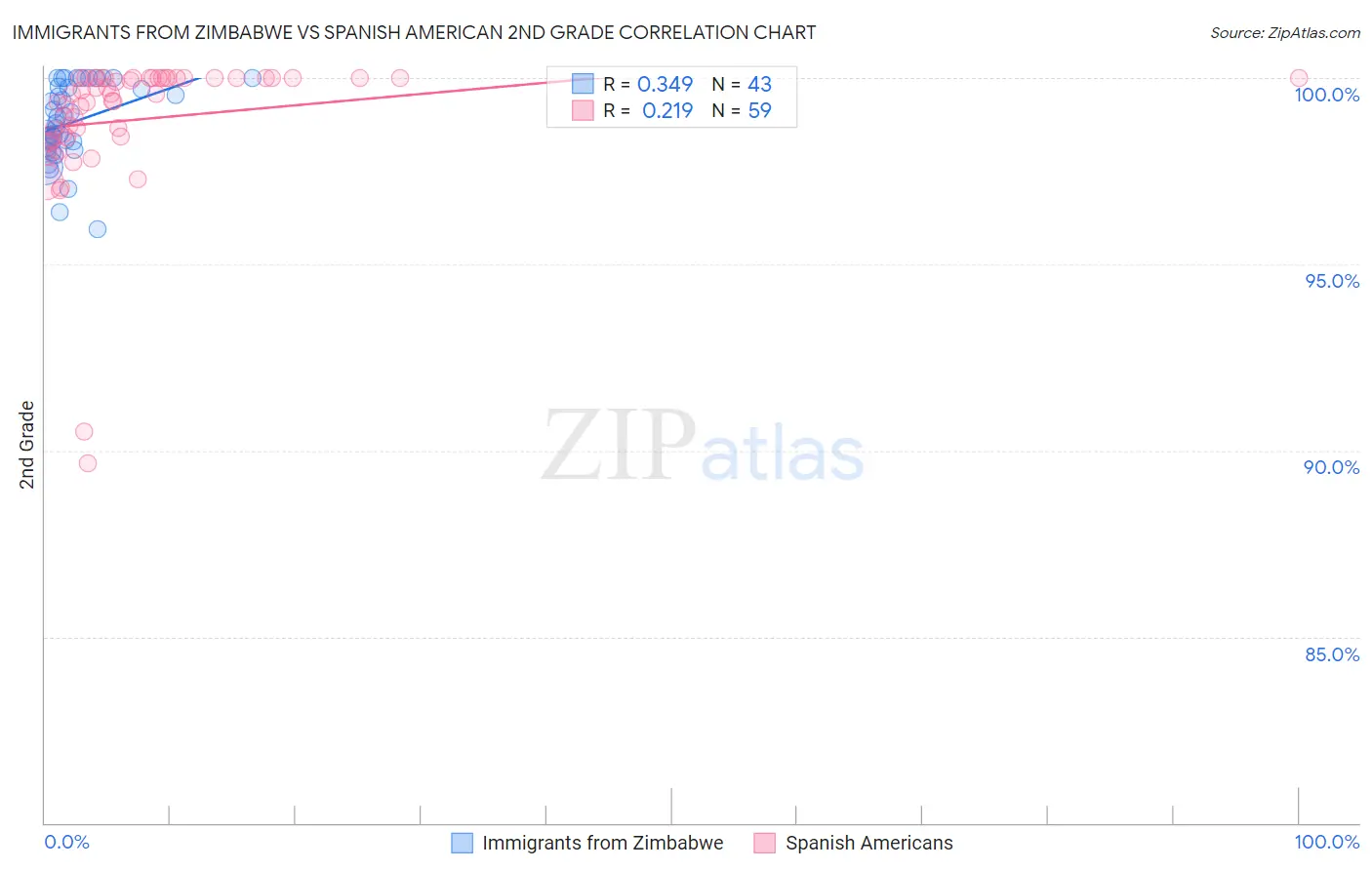 Immigrants from Zimbabwe vs Spanish American 2nd Grade