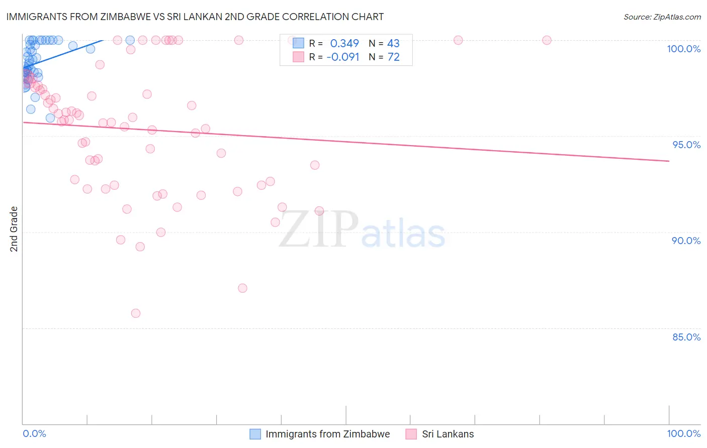 Immigrants from Zimbabwe vs Sri Lankan 2nd Grade