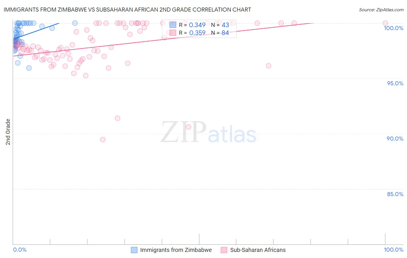 Immigrants from Zimbabwe vs Subsaharan African 2nd Grade